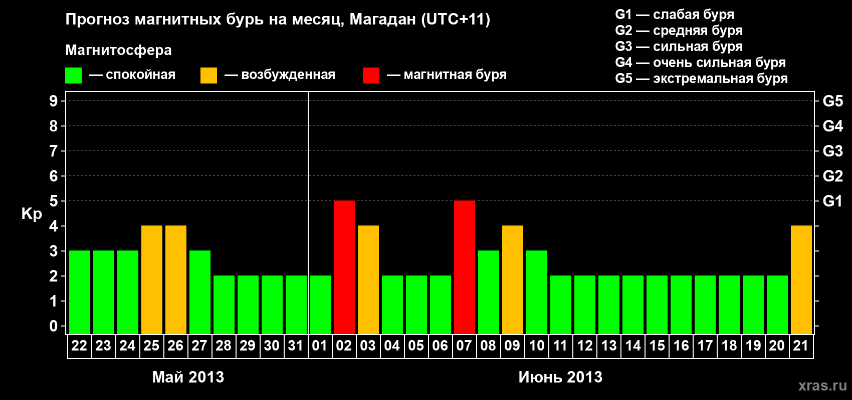 Прогноз максимального суточного геомагнитного индекса Kp на <b>1 месяц</b> (31 день) <b>с 22 мая по 21 июня 2013 г</b>