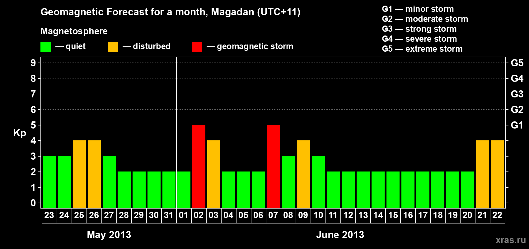 Forecast of the daily maximal value of geomagnetic index Kp for <b>1 month</b> (31 days) <b>from May 23, 2013 to Jun 22, 2013</b>