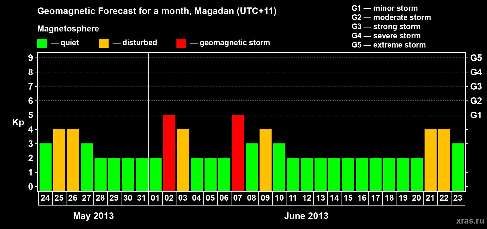 Forecast of the daily maximal value of geomagnetic index Kp for <b>1 month</b> (31 days) <b>from May 24, 2013 to Jun 23, 2013</b>