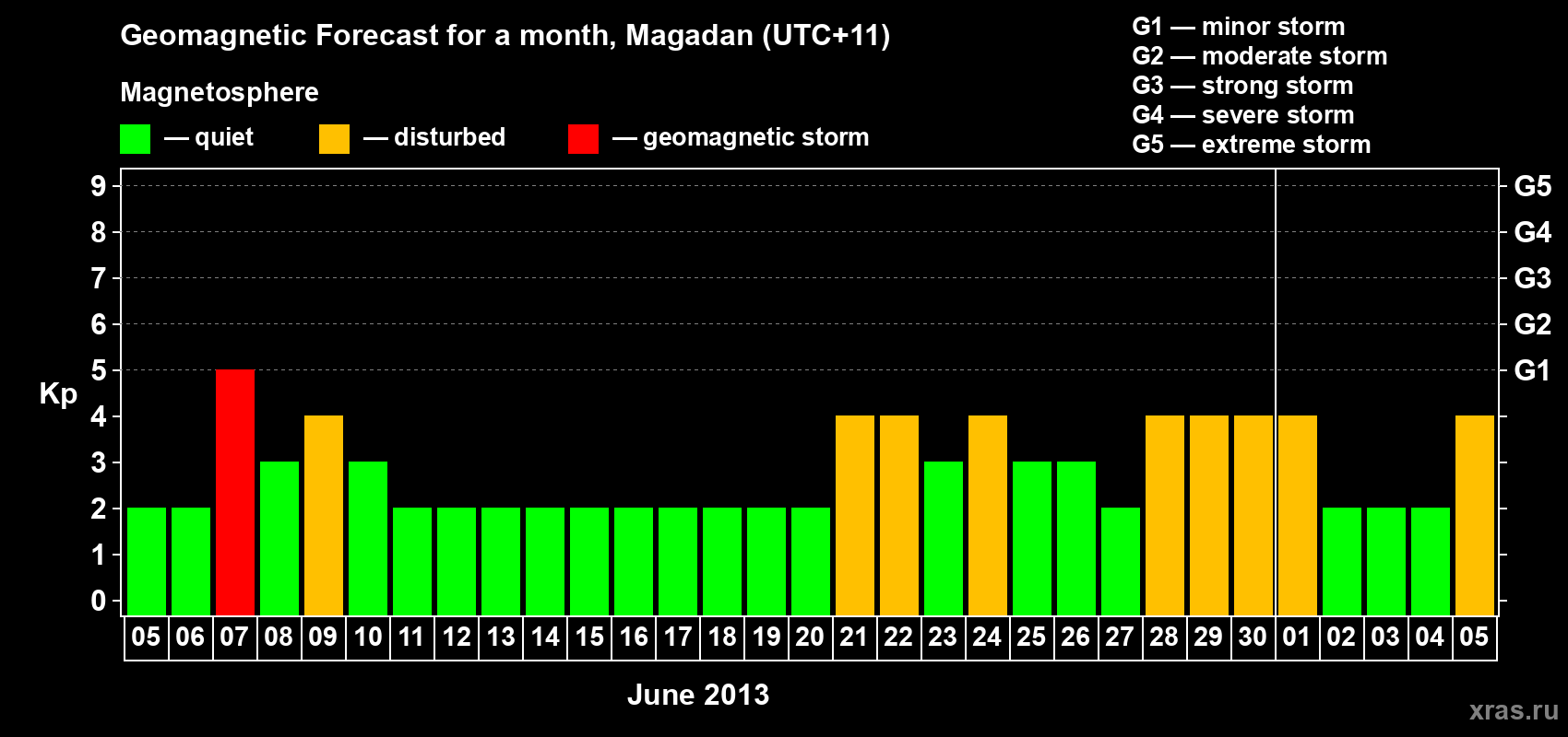 Forecast of the daily maximal value of geomagnetic index Kp for <b>1 month</b> (31 days) <b>from Jun 05, 2013 to Jul 05, 2013</b>