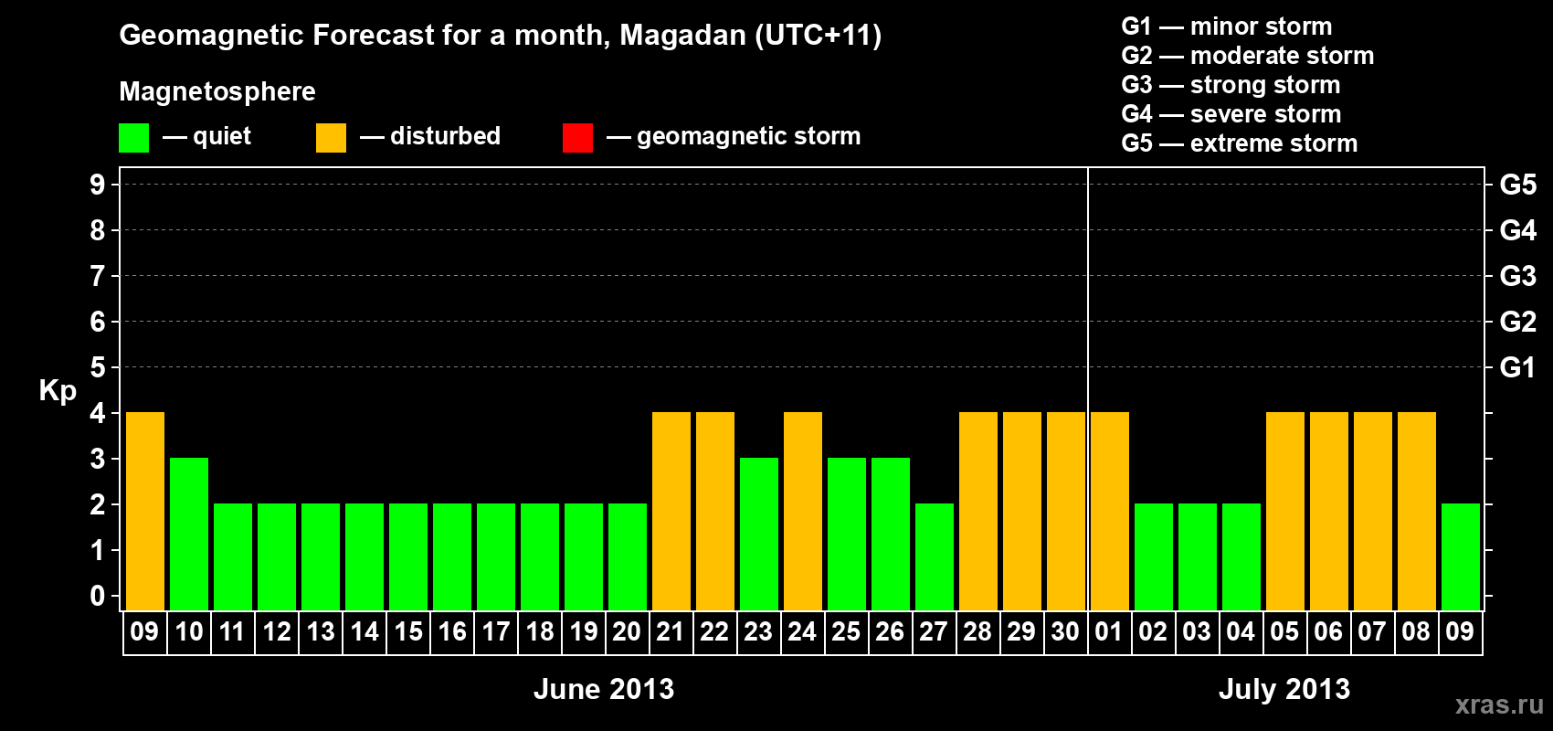Forecast of the daily maximal value of geomagnetic index Kp for <b>1 month</b> (31 days) <b>from Jun 09, 2013 to Jul 09, 2013</b>