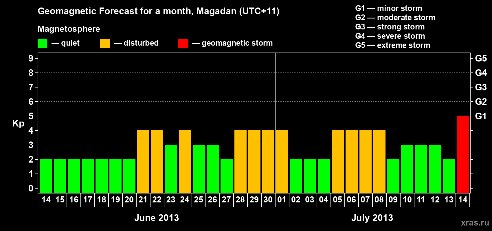 Forecast of the daily maximal value of geomagnetic index Kp for <b>1 month</b> (31 days) <b>from Jun 14, 2013 to Jul 14, 2013</b>