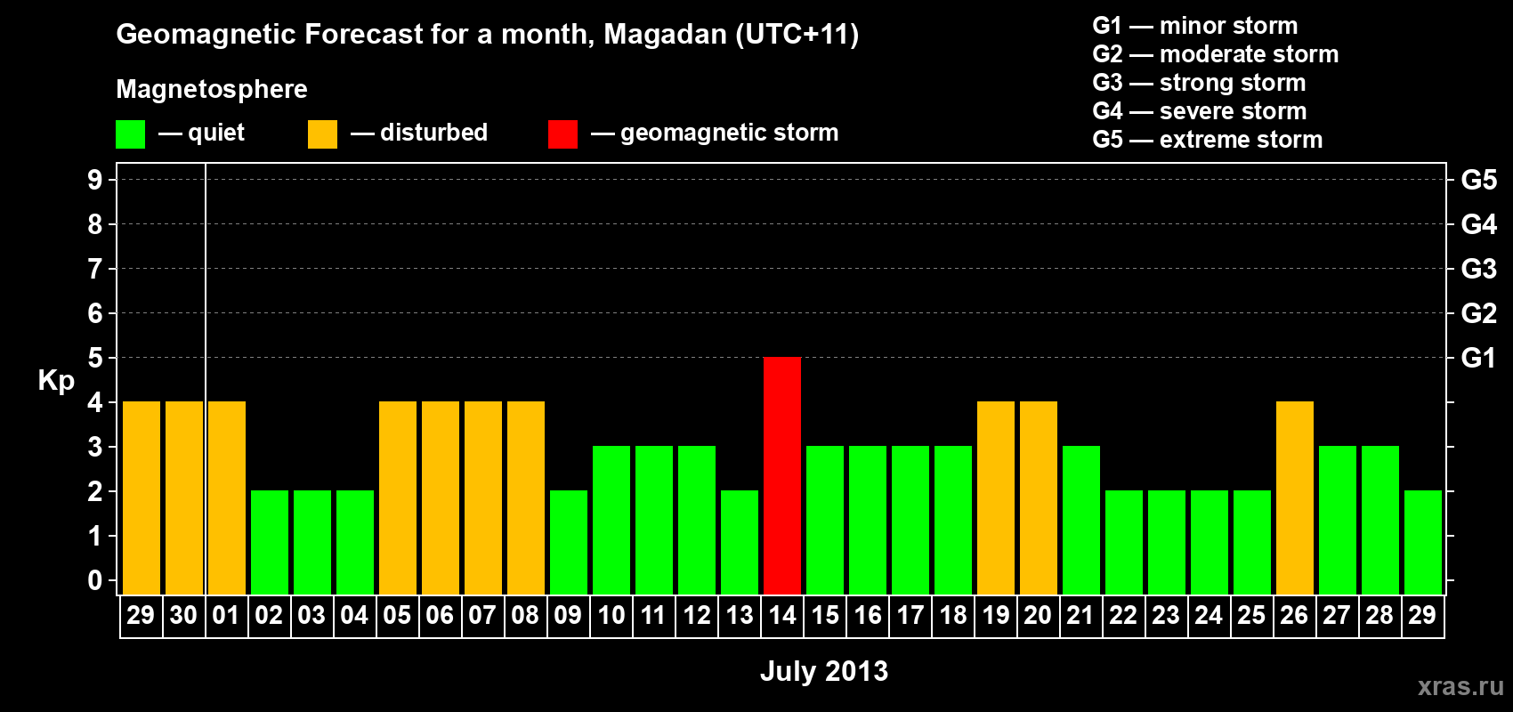 Forecast of the daily maximal value of geomagnetic index Kp for <b>1 month</b> (31 days) <b>from Jun 29, 2013 to Jul 29, 2013</b>