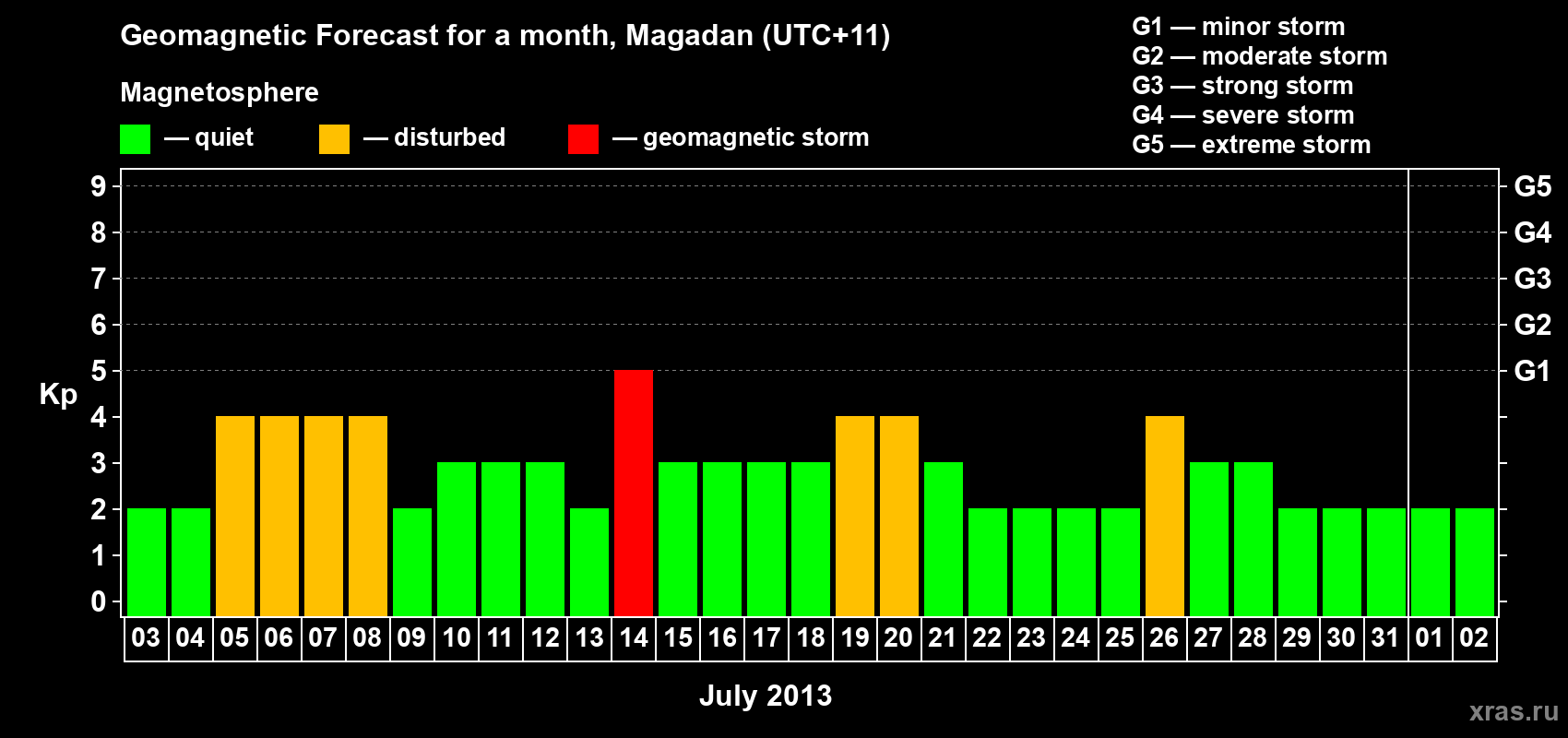 Forecast of the daily maximal value of geomagnetic index Kp for <b>1 month</b> (31 days) <b>from Jul 03, 2013 to Aug 02, 2013</b>