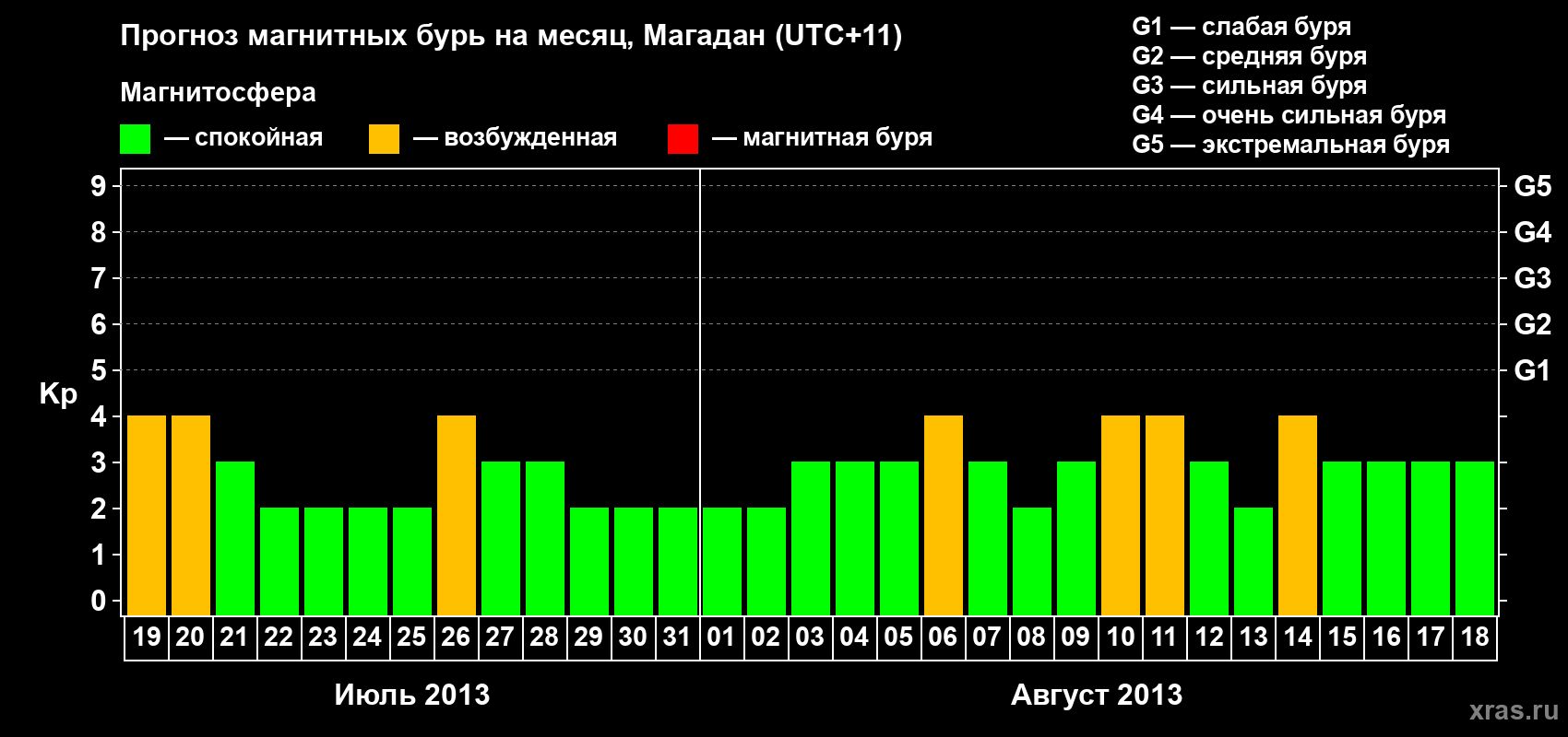 Прогноз максимального суточного геомагнитного индекса Kp на <b>1 месяц</b> (31 день) <b>с 19 июля по 18 августа 2013 г</b>