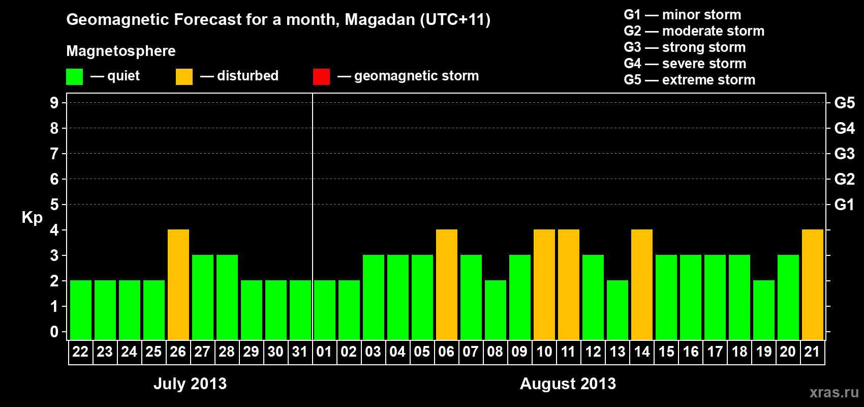 Forecast of the daily maximal value of geomagnetic index Kp for <b>1 month</b> (31 days) <b>from Jul 22, 2013 to Aug 21, 2013</b>