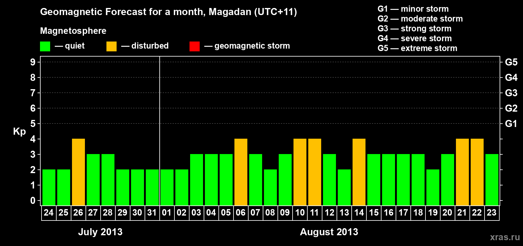Forecast of the daily maximal value of geomagnetic index Kp for <b>1 month</b> (31 days) <b>from Jul 24, 2013 to Aug 23, 2013</b>