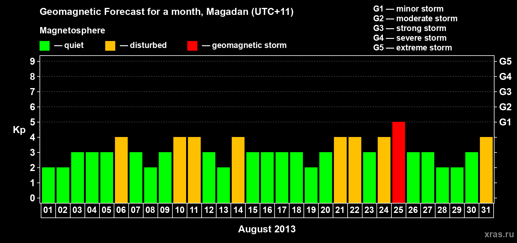 Forecast of the daily maximal value of geomagnetic index Kp for <b>1 month</b> (31 days) <b>from Aug 01, 2013 to Aug 31, 2013</b>