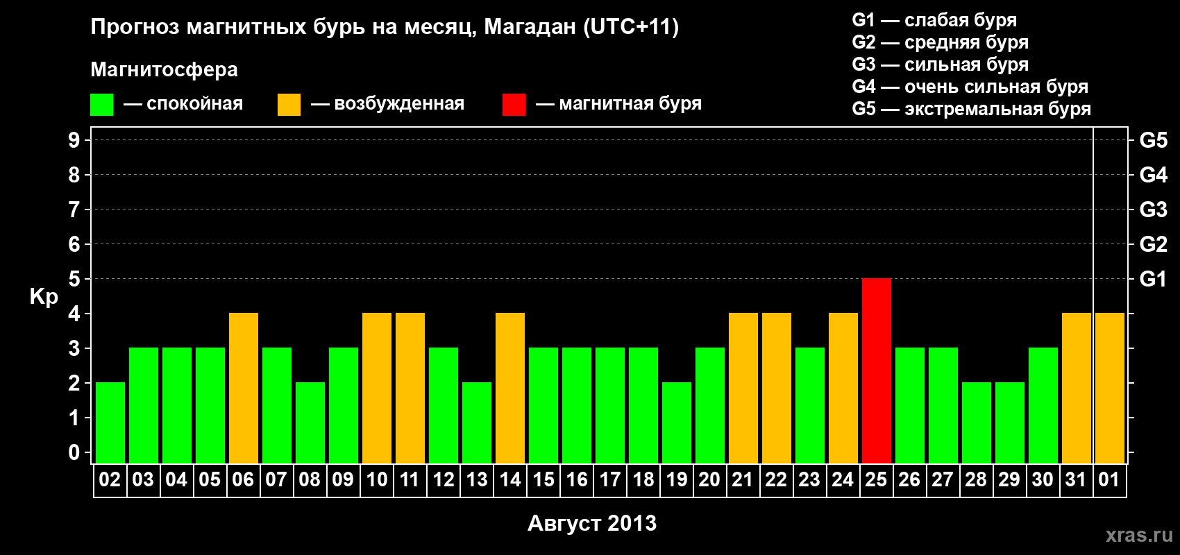 Прогноз максимального суточного геомагнитного индекса Kp на <b>1 месяц</b> (31 день) <b>с 02 августа по 01 сентября 2013 г</b>
