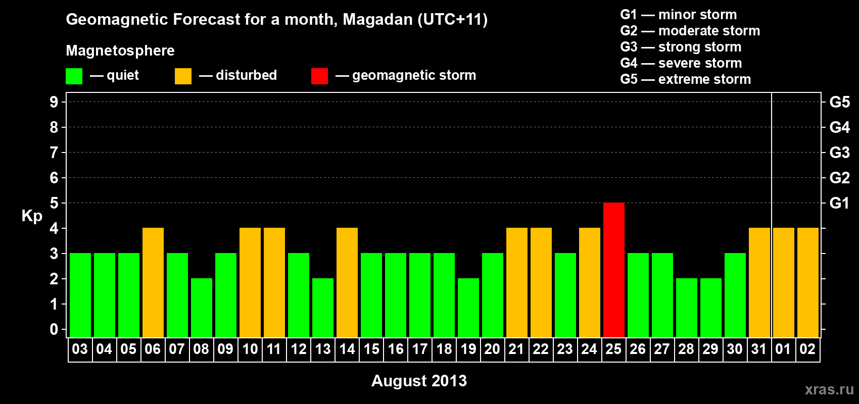 Forecast of the daily maximal value of geomagnetic index Kp for <b>1 month</b> (31 days) <b>from Aug 03, 2013 to Sep 02, 2013</b>