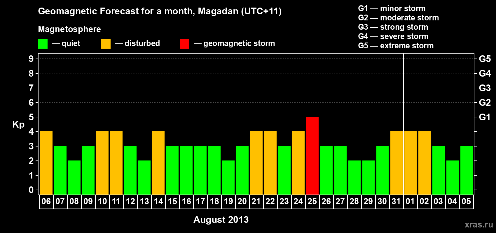 Forecast of the daily maximal value of geomagnetic index Kp for <b>1 month</b> (31 days) <b>from Aug 06, 2013 to Sep 05, 2013</b>