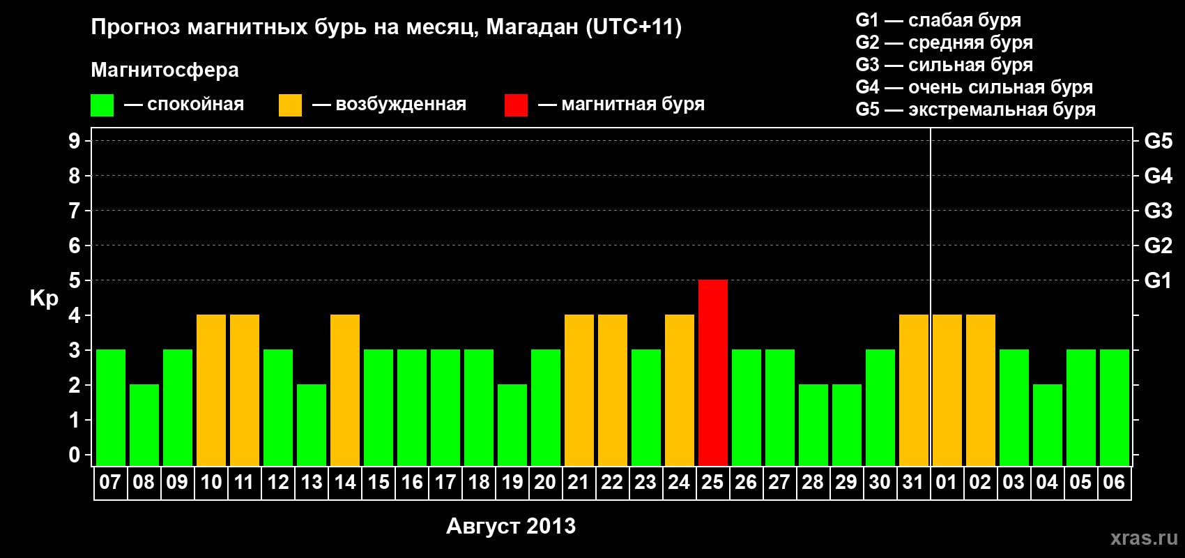 Прогноз максимального суточного геомагнитного индекса Kp на <b>1 месяц</b> (31 день) <b>с 07 августа по 06 сентября 2013 г</b>