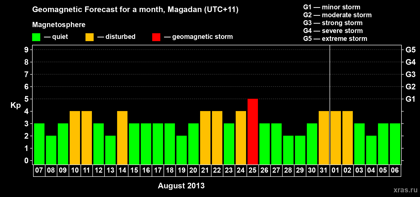 Forecast of the daily maximal value of geomagnetic index Kp for <b>1 month</b> (31 days) <b>from Aug 07, 2013 to Sep 06, 2013</b>
