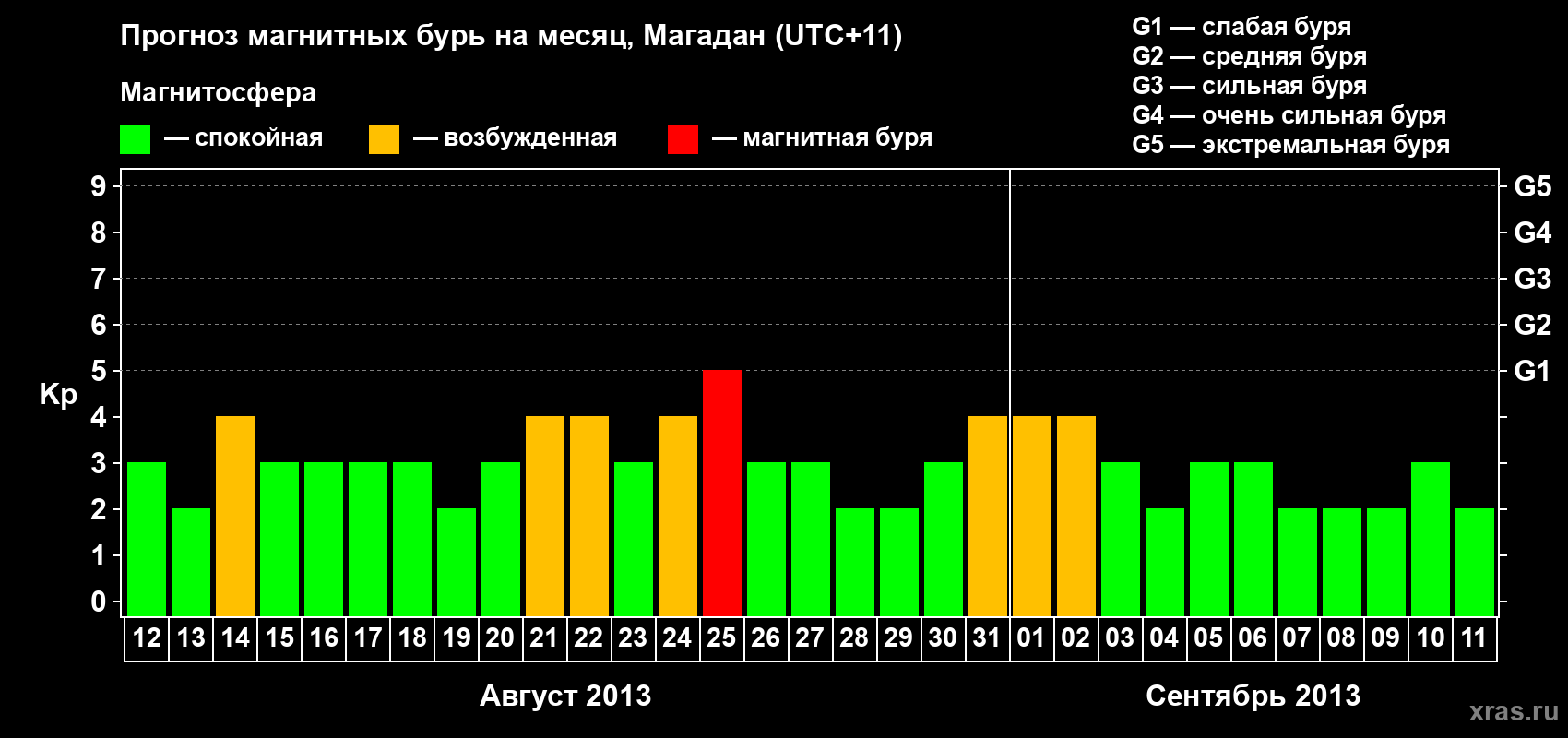 Прогноз максимального суточного геомагнитного индекса Kp на <b>1 месяц</b> (31 день) <b>с 12 августа по 11 сентября 2013 г</b>
