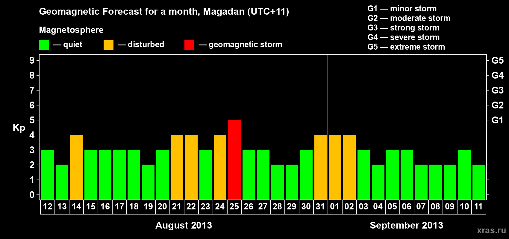 Forecast of the daily maximal value of geomagnetic index Kp for <b>1 month</b> (31 days) <b>from Aug 12, 2013 to Sep 11, 2013</b>