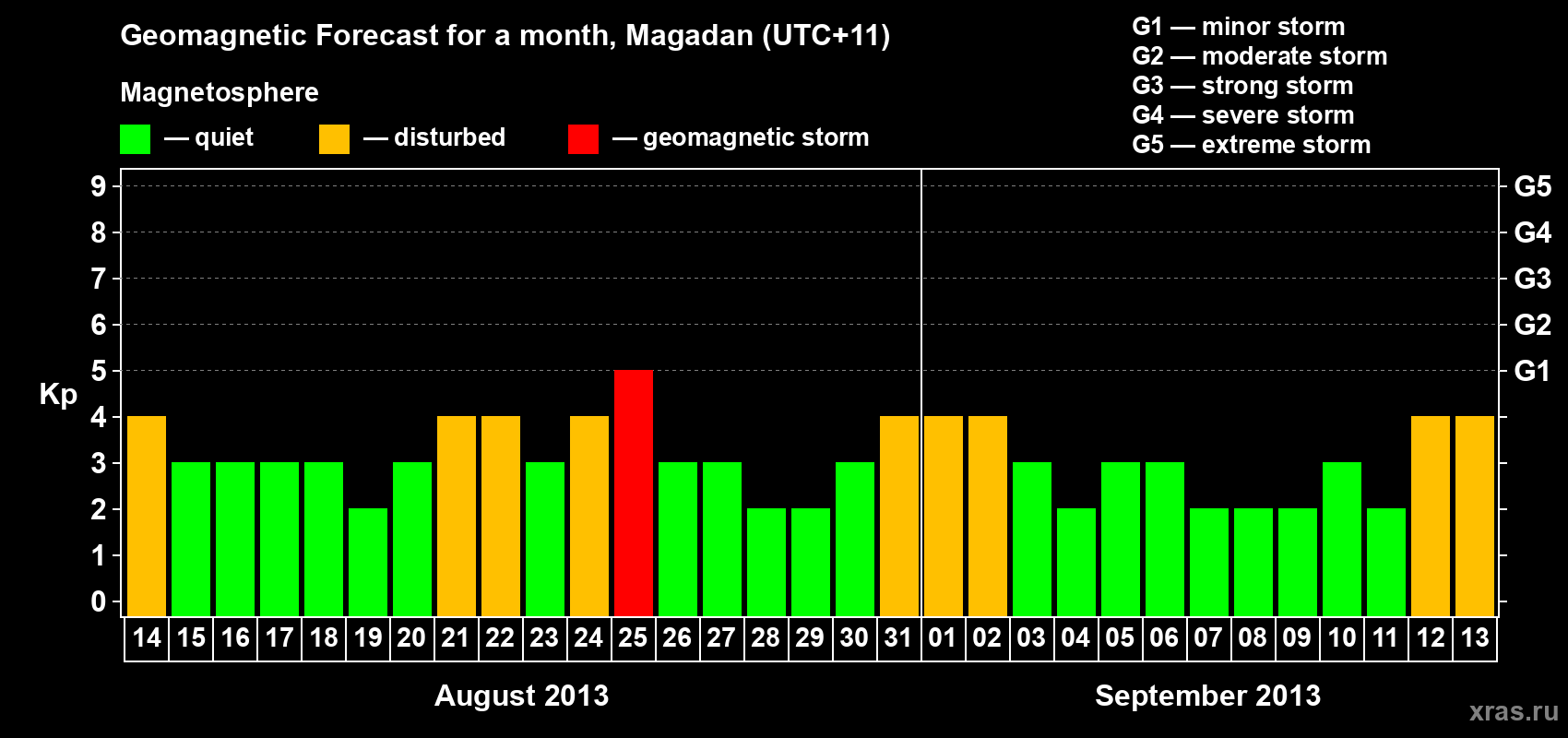 Forecast of the daily maximal value of geomagnetic index Kp for <b>1 month</b> (31 days) <b>from Aug 14, 2013 to Sep 13, 2013</b>