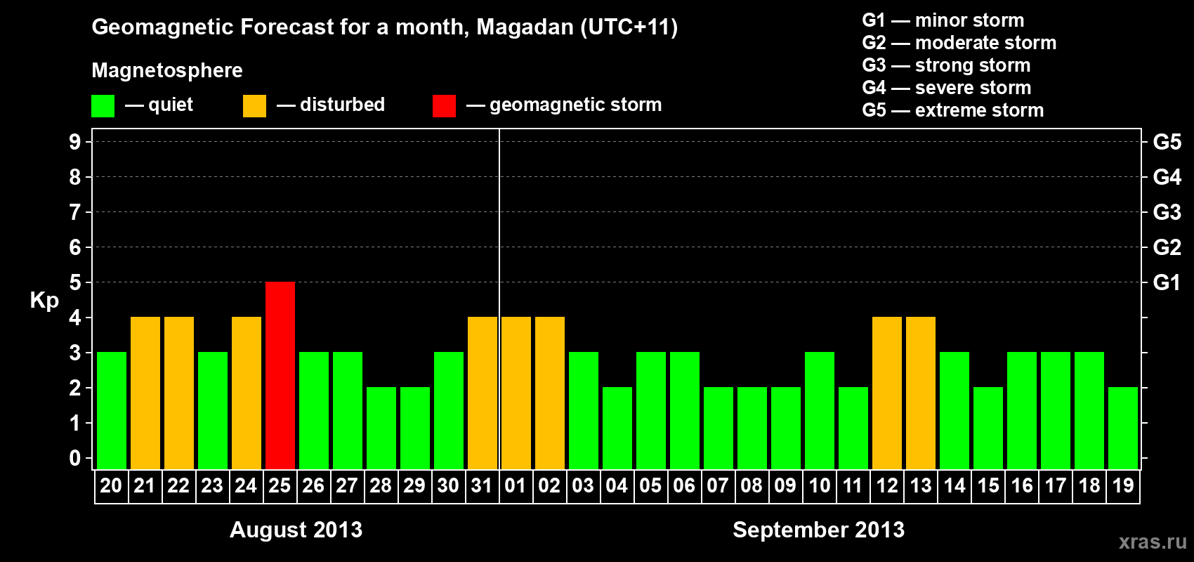 Forecast of the daily maximal value of geomagnetic index Kp for <b>1 month</b> (31 days) <b>from Aug 20, 2013 to Sep 19, 2013</b>