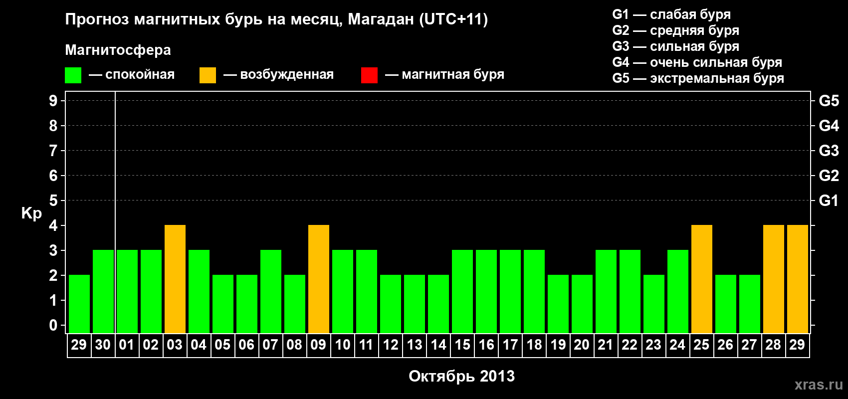 Прогноз максимального суточного геомагнитного индекса Kp на <b>1 месяц</b> (31 день) <b>с 29 сентября по 29 октября 2013 г</b>