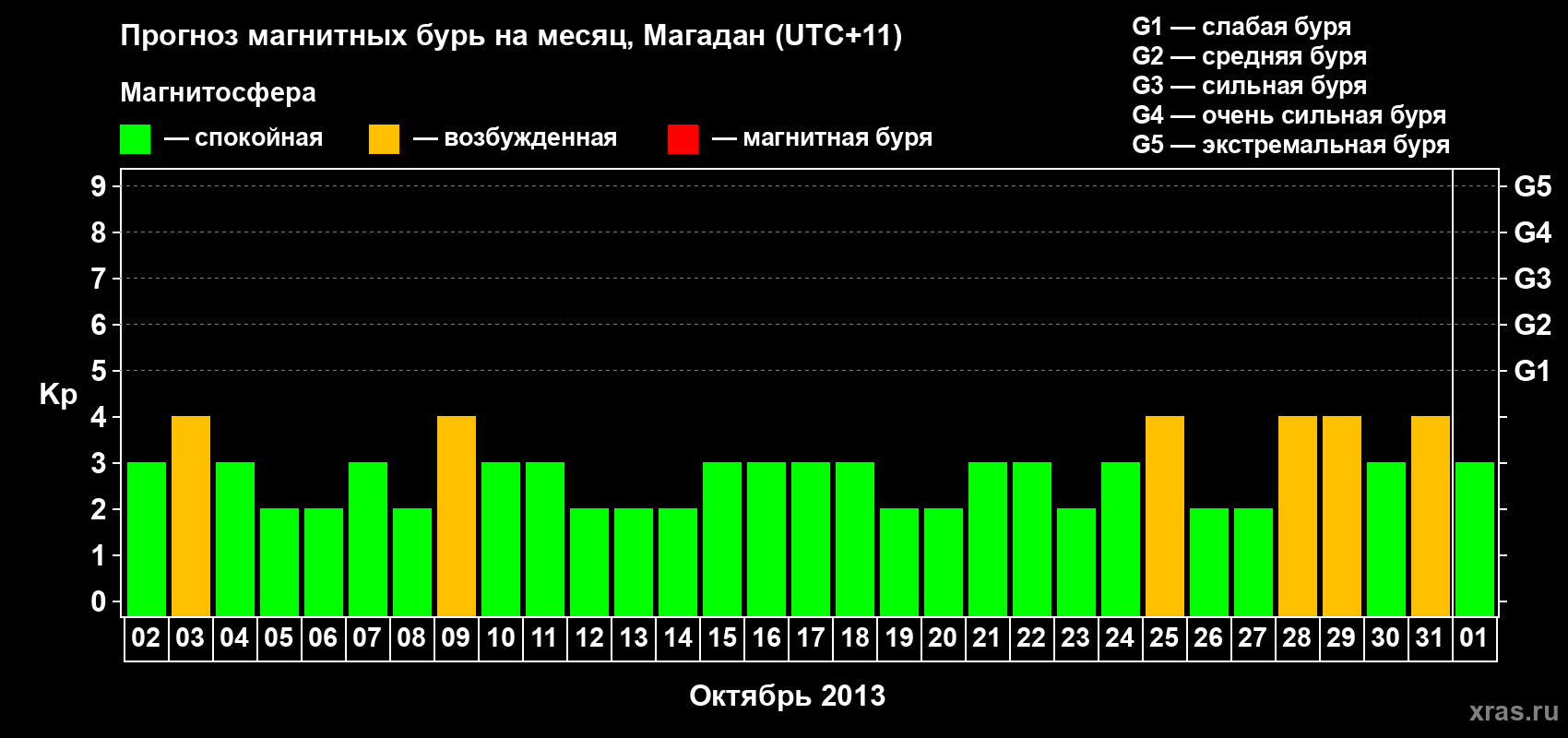 Прогноз максимального суточного геомагнитного индекса Kp на <b>1 месяц</b> (31 день) <b>с 02 октября по 01 ноября 2013 г</b>