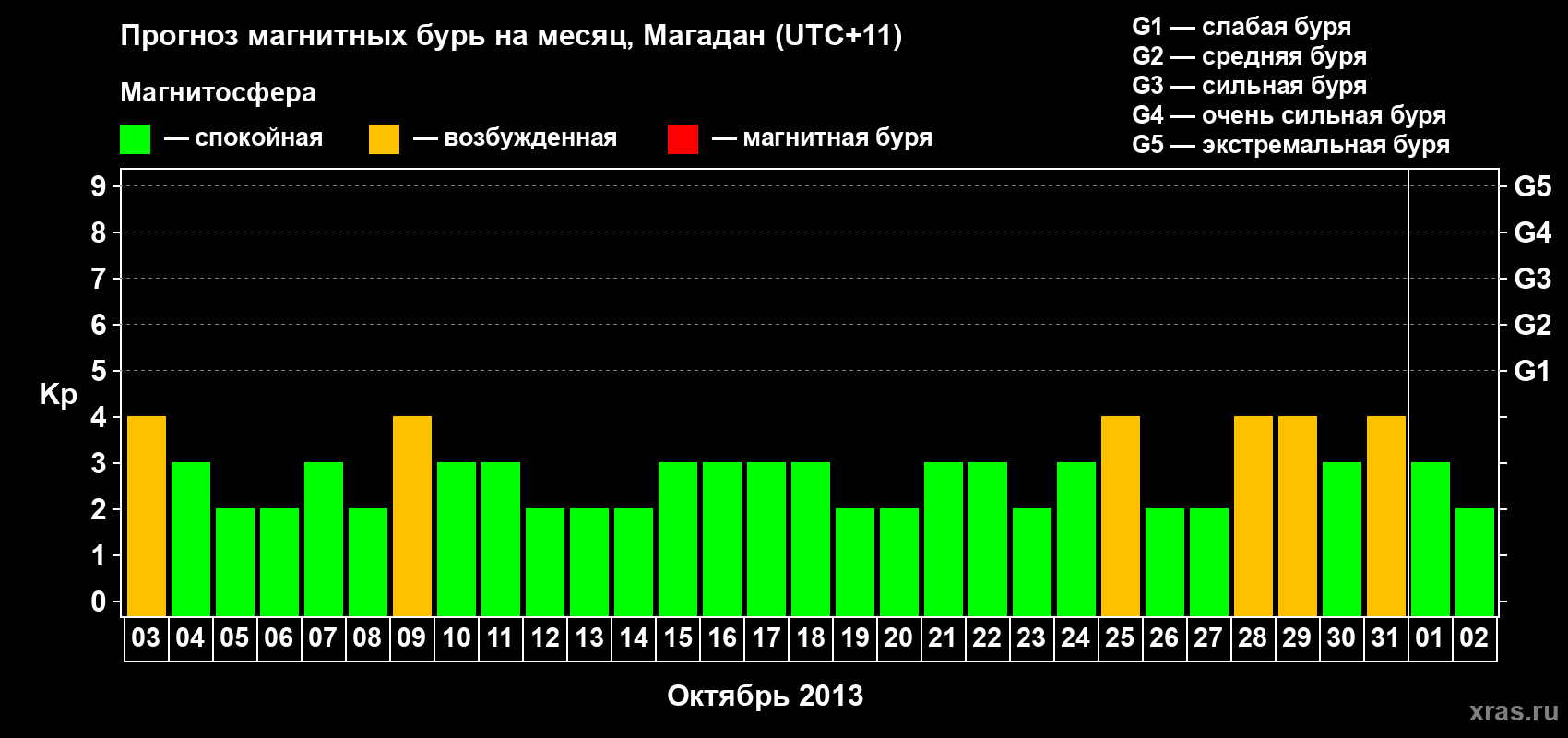Прогноз максимального суточного геомагнитного индекса Kp на <b>1 месяц</b> (31 день) <b>с 03 октября по 02 ноября 2013 г</b>