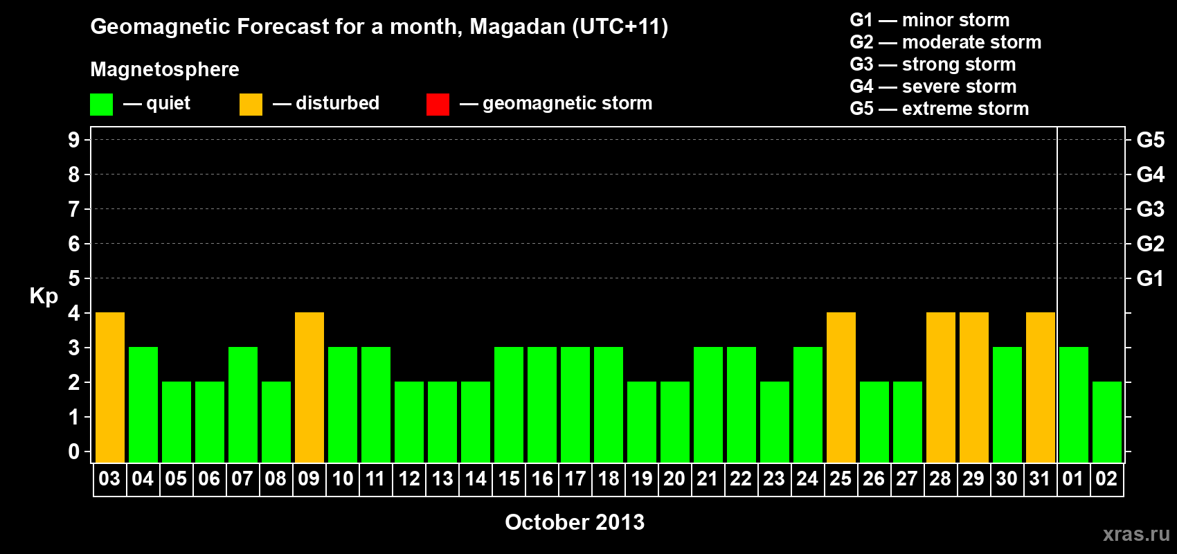 Forecast of the daily maximal value of geomagnetic index Kp for <b>1 month</b> (31 days) <b>from Oct 03, 2013 to Nov 02, 2013</b>