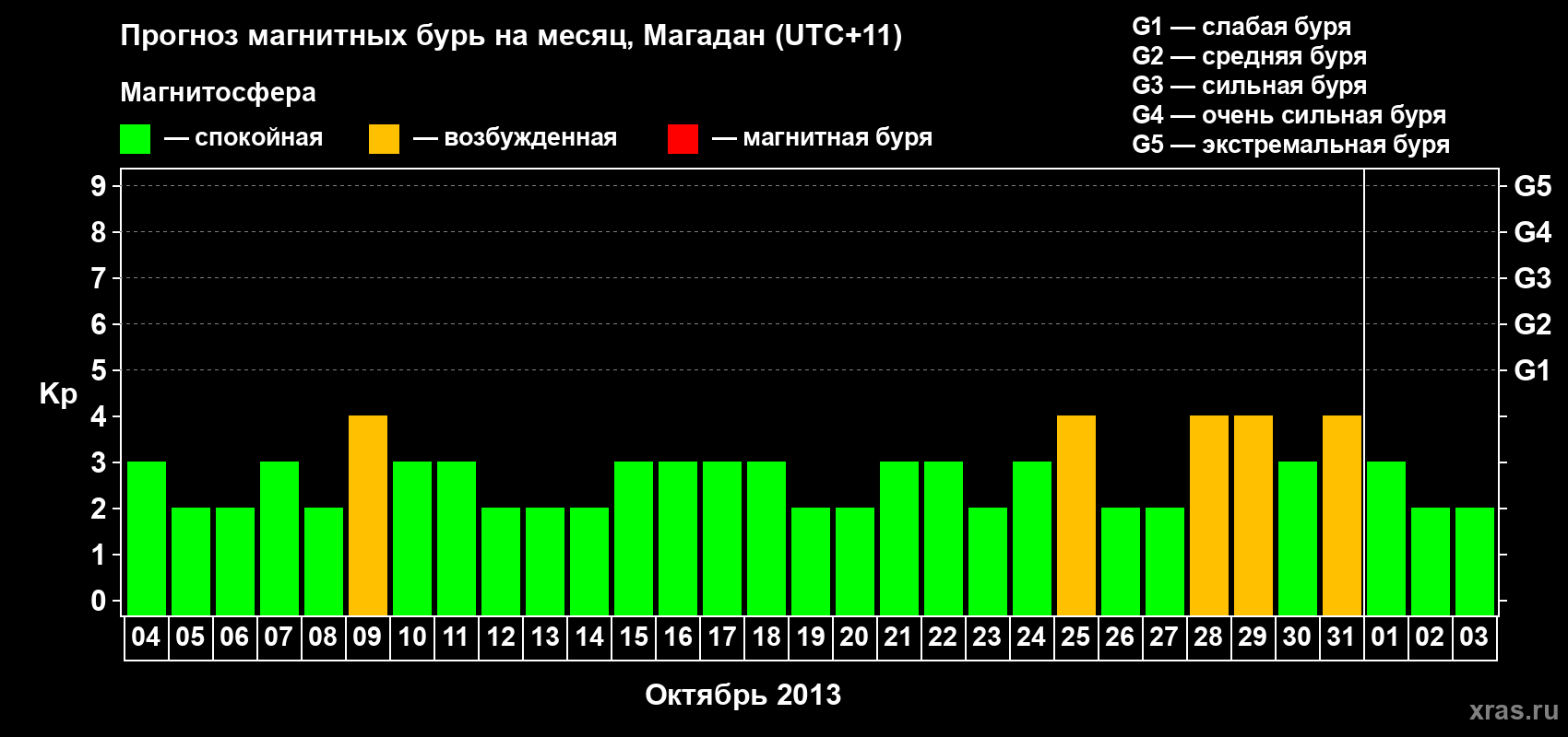 Прогноз максимального суточного геомагнитного индекса Kp на <b>1 месяц</b> (31 день) <b>с 04 октября по 03 ноября 2013 г</b>
