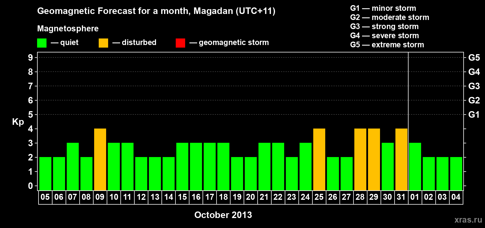 Forecast of the daily maximal value of geomagnetic index Kp for <b>1 month</b> (31 days) <b>from Oct 05, 2013 to Nov 04, 2013</b>