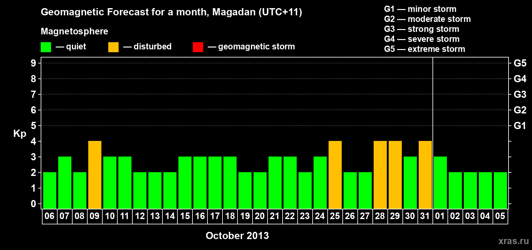 Forecast of the daily maximal value of geomagnetic index Kp for <b>1 month</b> (31 days) <b>from Oct 06, 2013 to Nov 05, 2013</b>