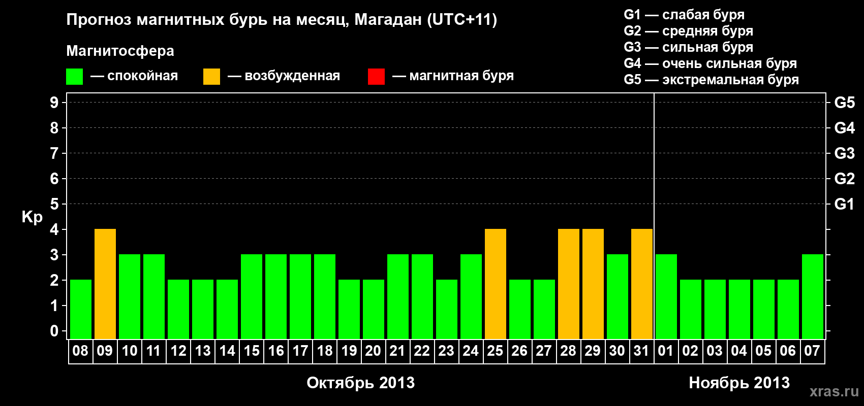 Прогноз максимального суточного геомагнитного индекса Kp на <b>1 месяц</b> (31 день) <b>с 08 октября по 07 ноября 2013 г</b>