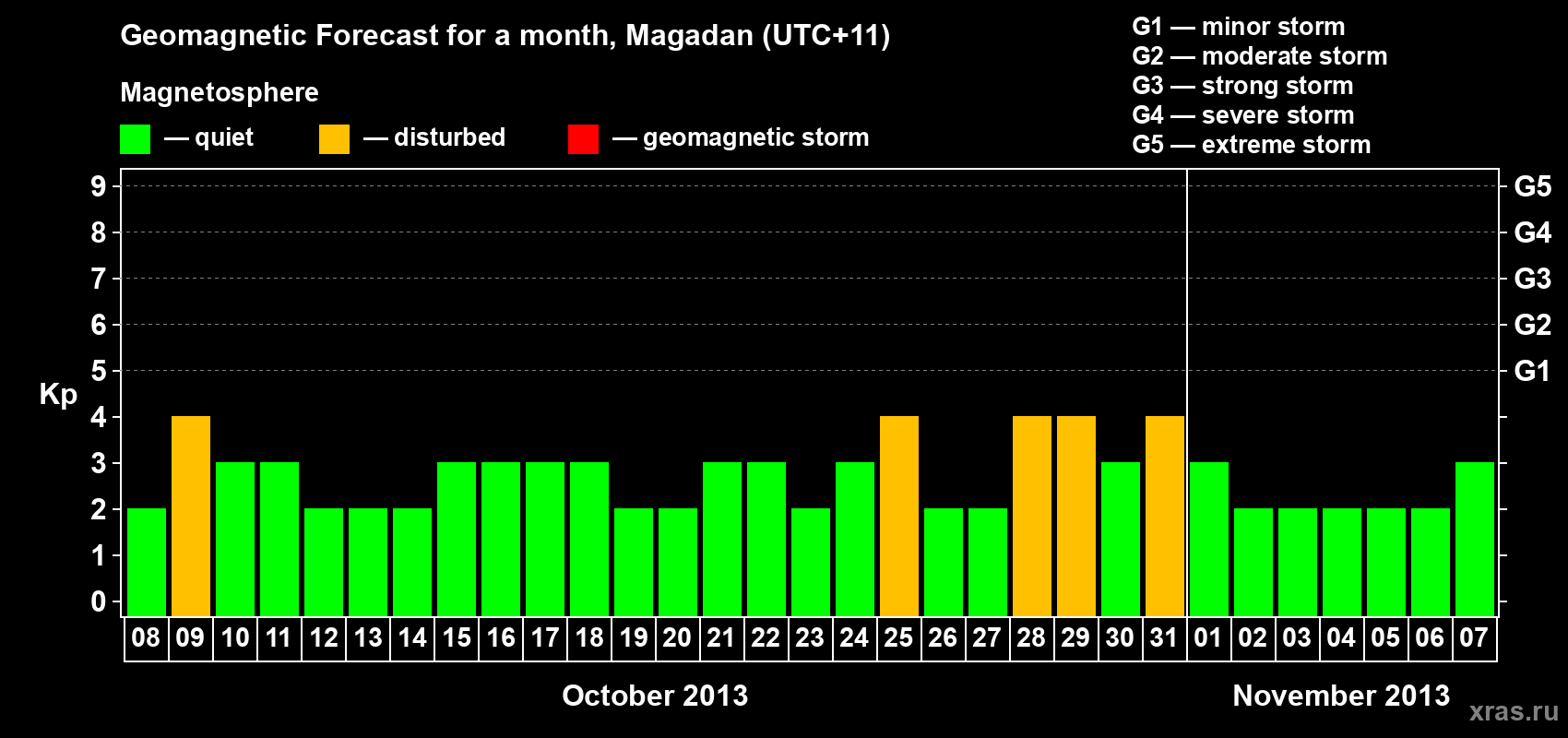 Forecast of the daily maximal value of geomagnetic index Kp for <b>1 month</b> (31 days) <b>from Oct 08, 2013 to Nov 07, 2013</b>