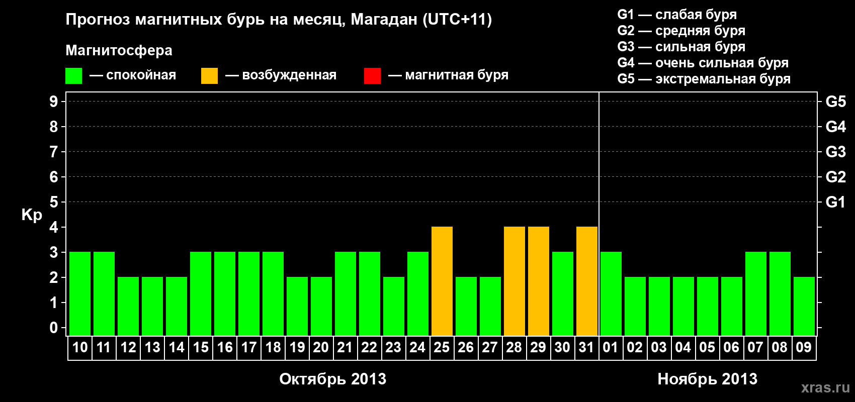 Прогноз максимального суточного геомагнитного индекса Kp на <b>1 месяц</b> (31 день) <b>с 10 октября по 09 ноября 2013 г</b>