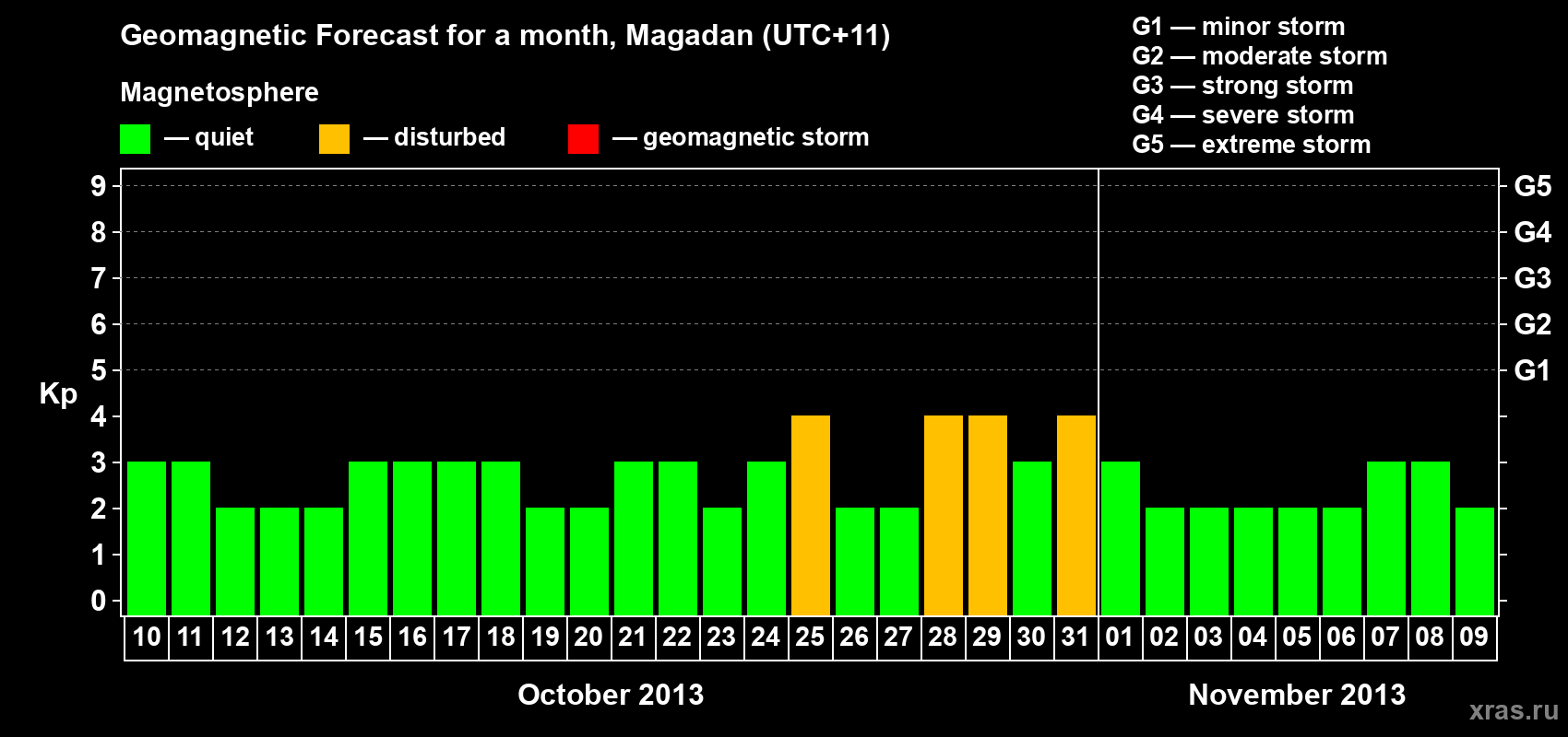 Forecast of the daily maximal value of geomagnetic index Kp for <b>1 month</b> (31 days) <b>from Oct 10, 2013 to Nov 09, 2013</b>