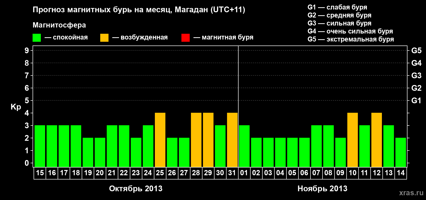 Прогноз максимального суточного геомагнитного индекса Kp на <b>1 месяц</b> (31 день) <b>с 15 октября по 14 ноября 2013 г</b>