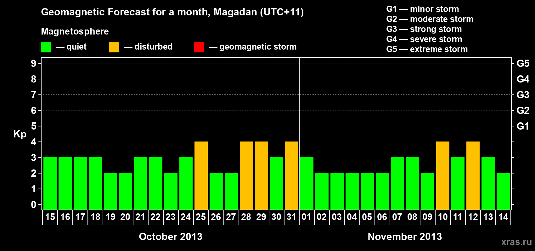 Forecast of the daily maximal value of geomagnetic index Kp for <b>1 month</b> (31 days) <b>from Oct 15, 2013 to Nov 14, 2013</b>