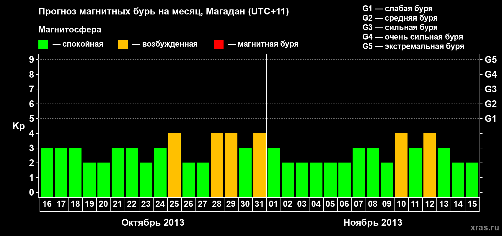 Прогноз максимального суточного геомагнитного индекса Kp на <b>1 месяц</b> (31 день) <b>с 16 октября по 15 ноября 2013 г</b>