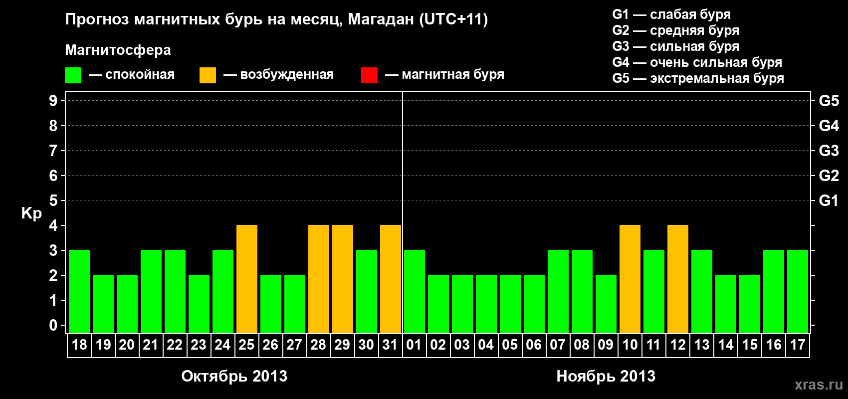 Прогноз максимального суточного геомагнитного индекса Kp на <b>1 месяц</b> (31 день) <b>с 18 октября по 17 ноября 2013 г</b>