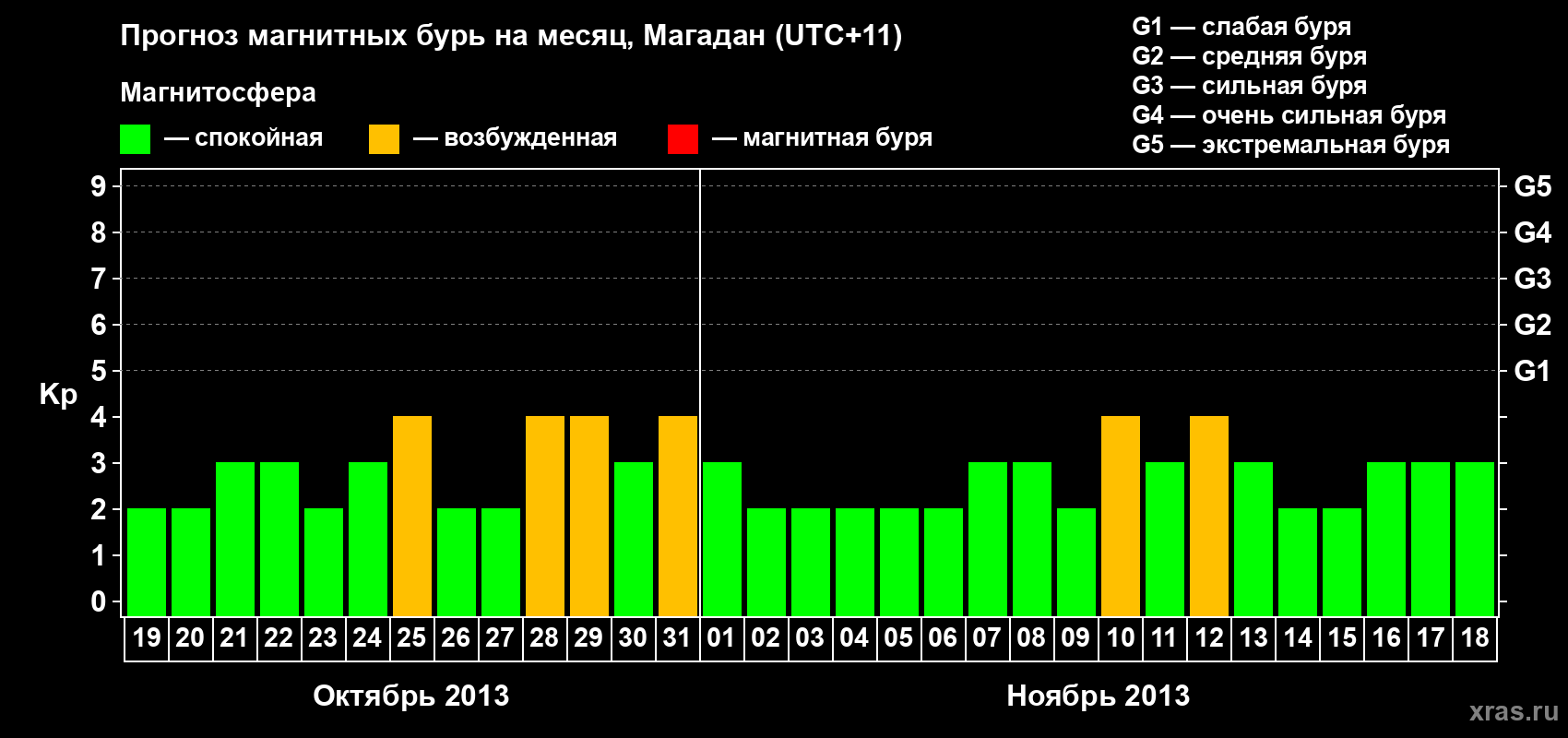 Прогноз максимального суточного геомагнитного индекса Kp на <b>1 месяц</b> (31 день) <b>с 19 октября по 18 ноября 2013 г</b>