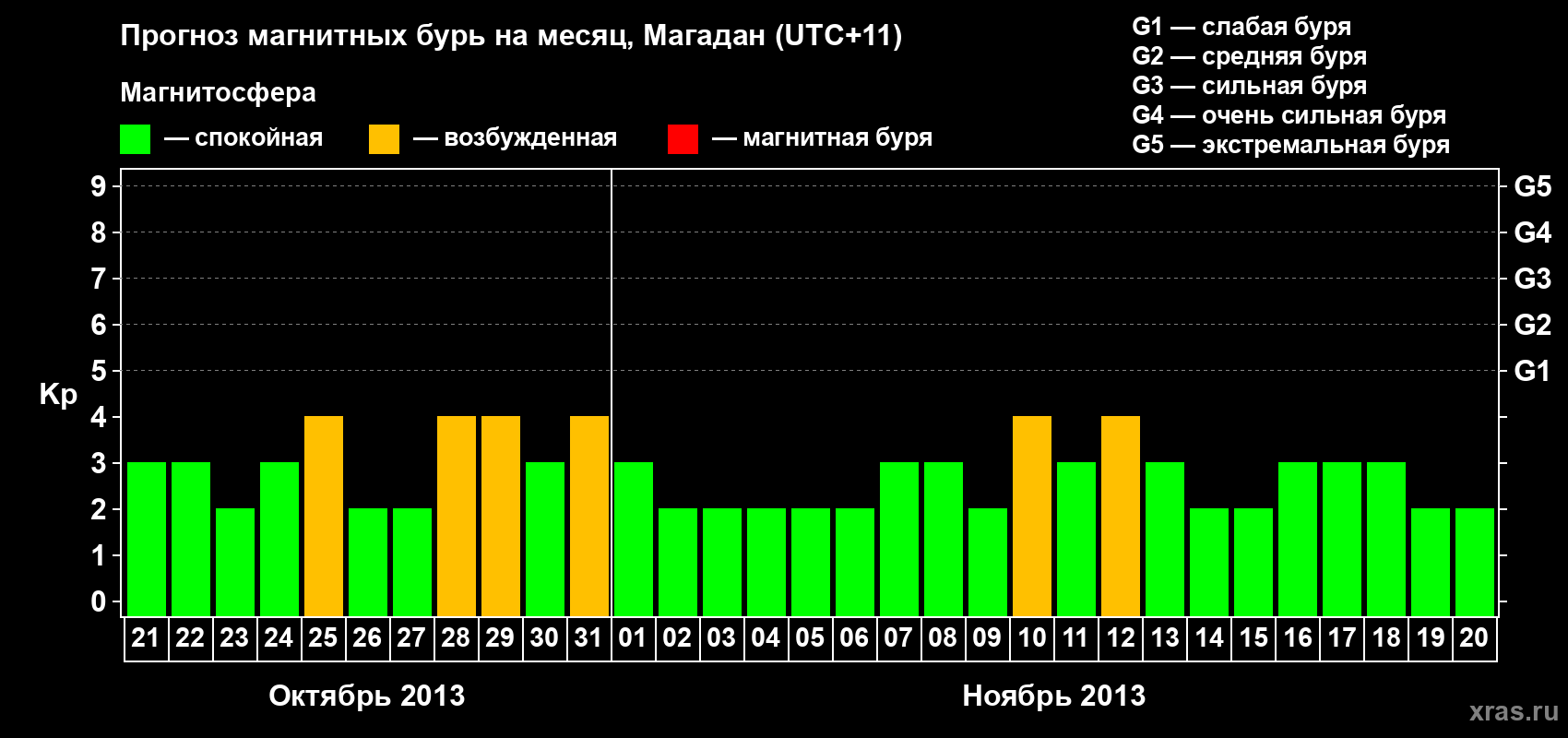 Прогноз максимального суточного геомагнитного индекса Kp на <b>1 месяц</b> (31 день) <b>с 21 октября по 20 ноября 2013 г</b>