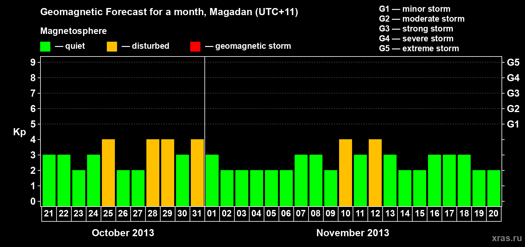 Forecast of the daily maximal value of geomagnetic index Kp for <b>1 month</b> (31 days) <b>from Oct 21, 2013 to Nov 20, 2013</b>
