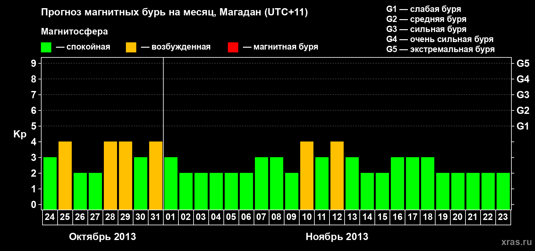 Прогноз максимального суточного геомагнитного индекса Kp на <b>1 месяц</b> (31 день) <b>с 24 октября по 23 ноября 2013 г</b>