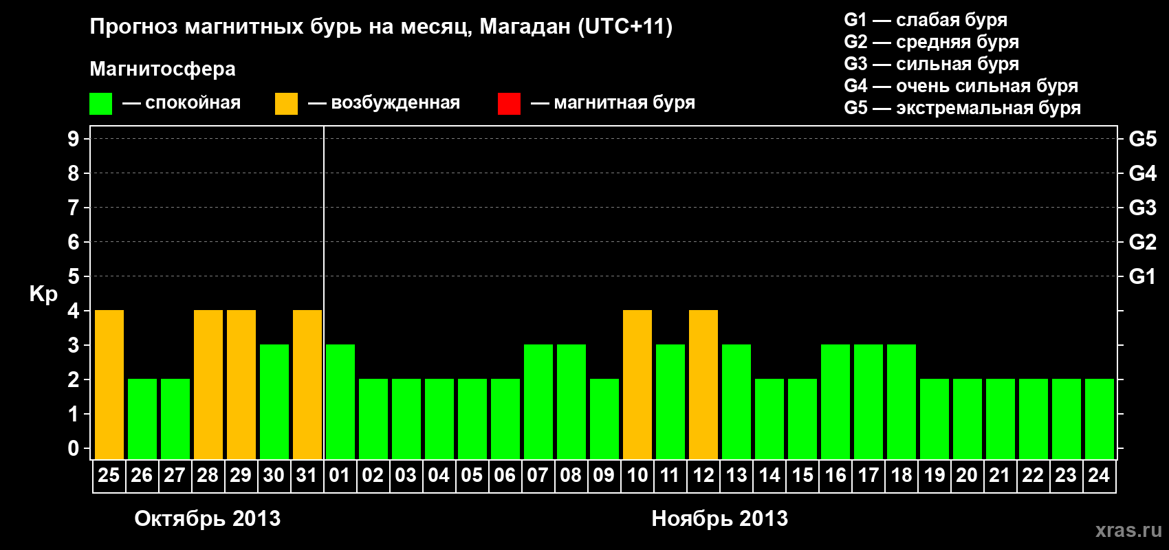 Прогноз максимального суточного геомагнитного индекса Kp на <b>1 месяц</b> (31 день) <b>с 25 октября по 24 ноября 2013 г</b>