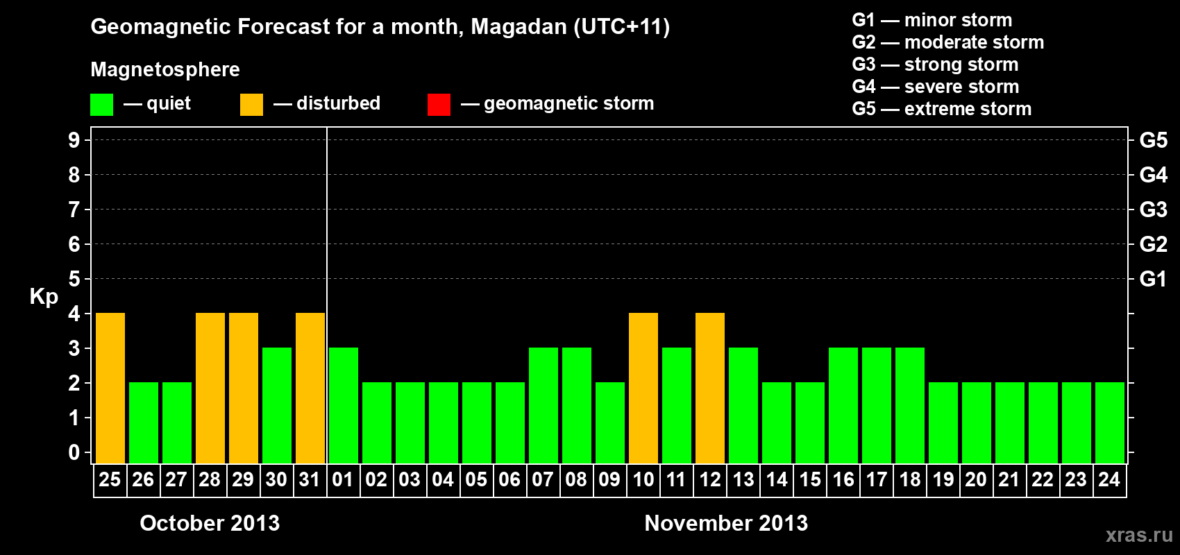 Forecast of the daily maximal value of geomagnetic index Kp for <b>1 month</b> (31 days) <b>from Oct 25, 2013 to Nov 24, 2013</b>