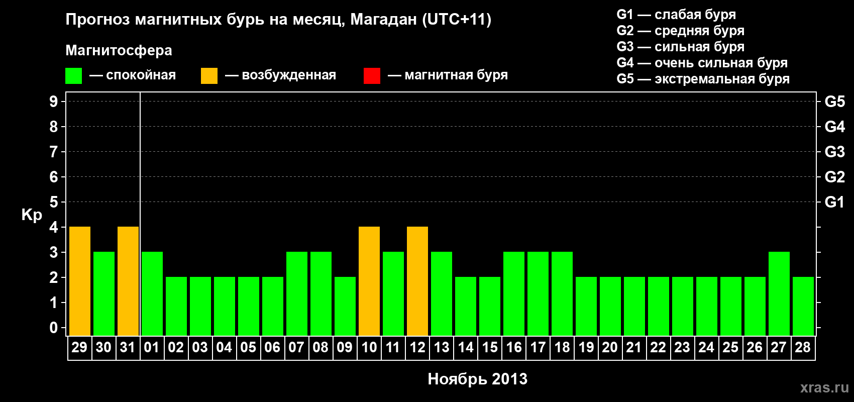 Прогноз максимального суточного геомагнитного индекса Kp на <b>1 месяц</b> (31 день) <b>с 29 октября по 28 ноября 2013 г</b>