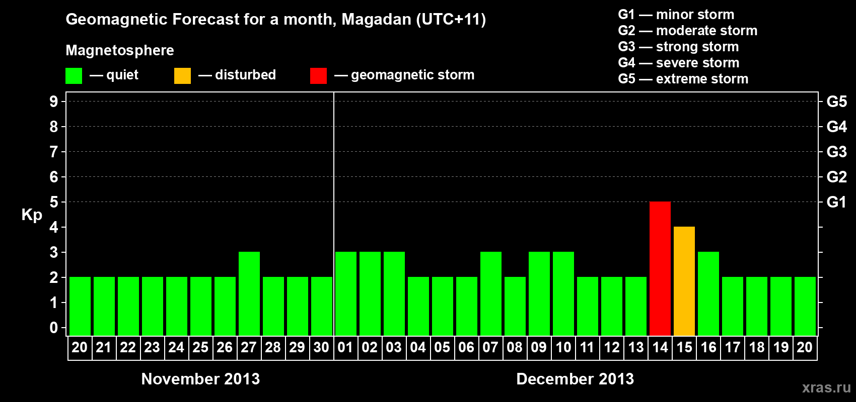 Forecast of the daily maximal value of geomagnetic index Kp for <b>1 month</b> (31 days) <b>from Nov 20, 2013 to Dec 20, 2013</b>