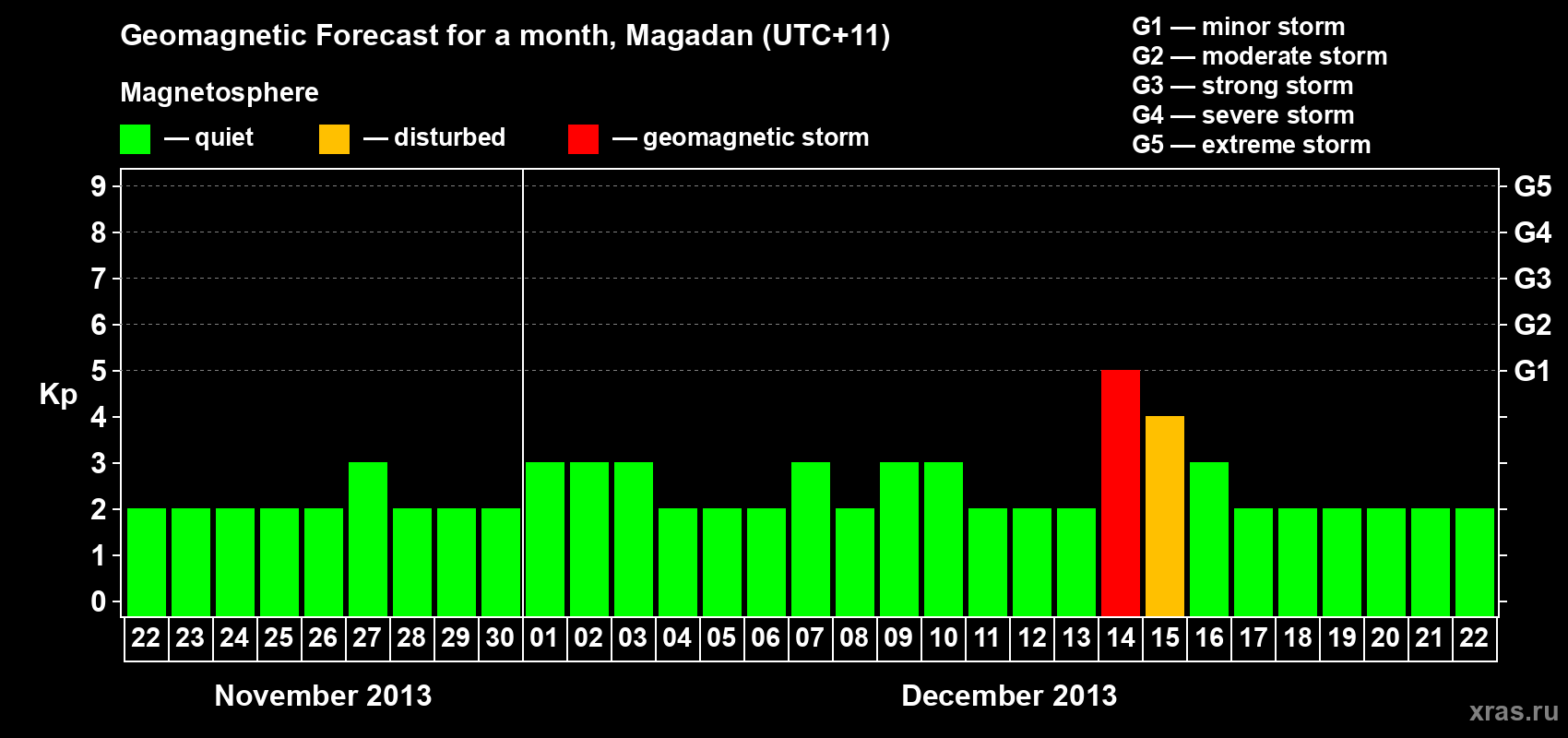 Forecast of the daily maximal value of geomagnetic index Kp for <b>1 month</b> (31 days) <b>from Nov 22, 2013 to Dec 22, 2013</b>