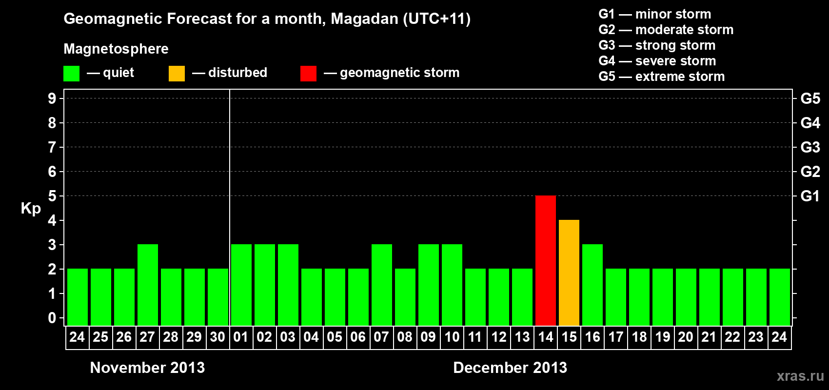 Forecast of the daily maximal value of geomagnetic index Kp for <b>1 month</b> (31 days) <b>from Nov 24, 2013 to Dec 24, 2013</b>