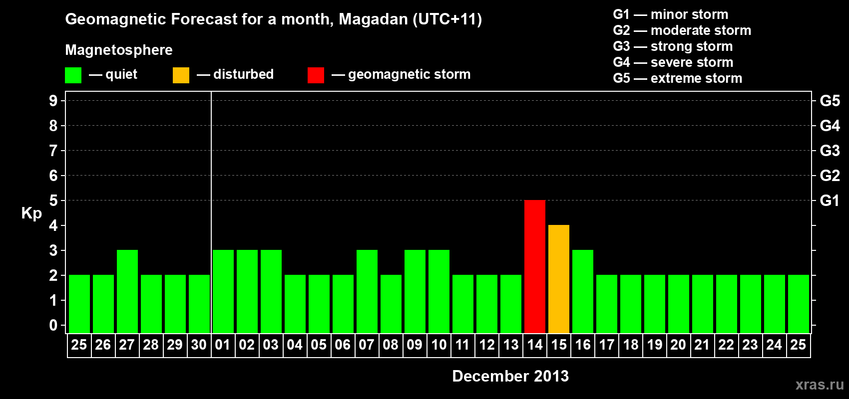 Forecast of the daily maximal value of geomagnetic index Kp for <b>1 month</b> (31 days) <b>from Nov 25, 2013 to Dec 25, 2013</b>