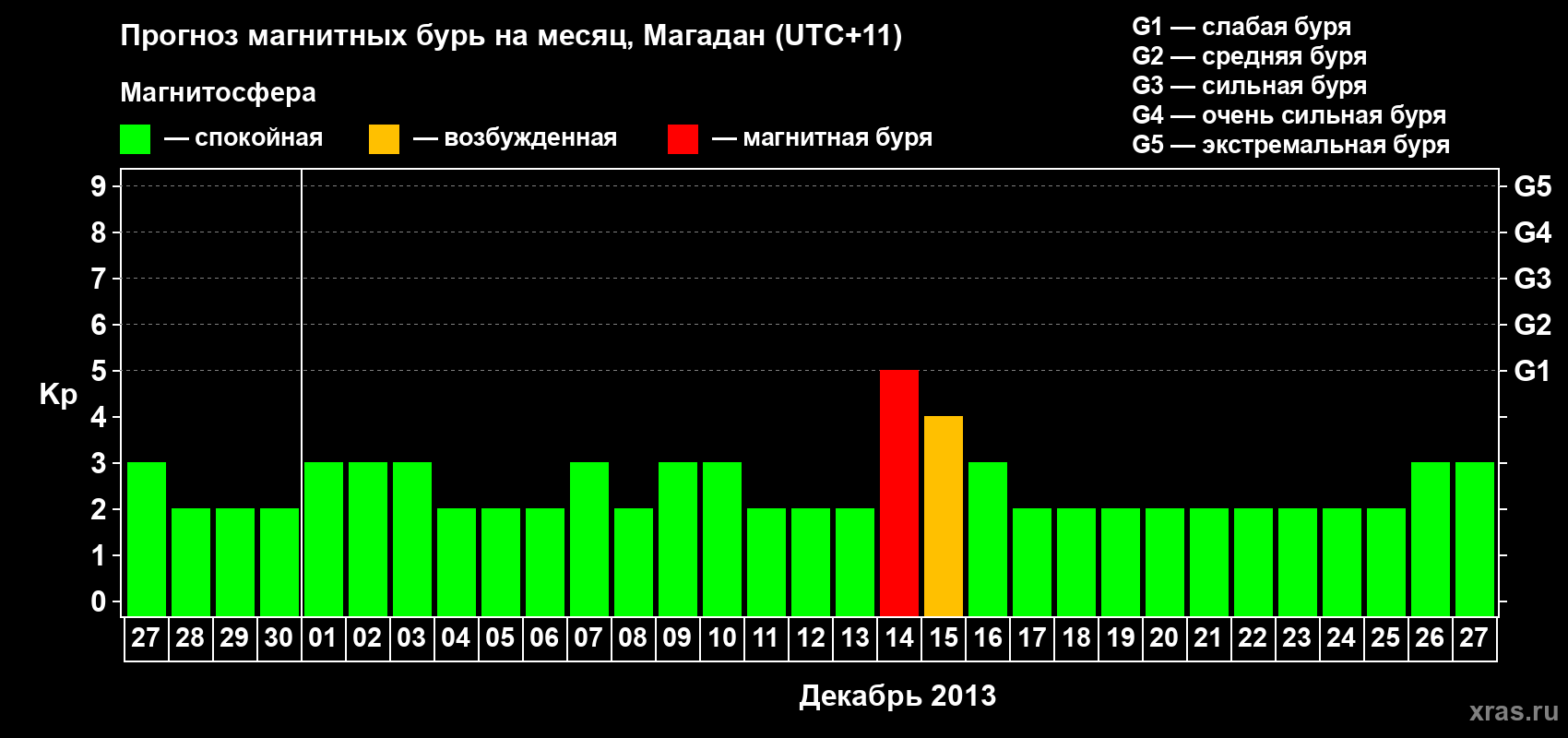 Прогноз максимального суточного геомагнитного индекса Kp на <b>1 месяц</b> (31 день) <b>с 27 ноября по 27 декабря 2013 г</b>