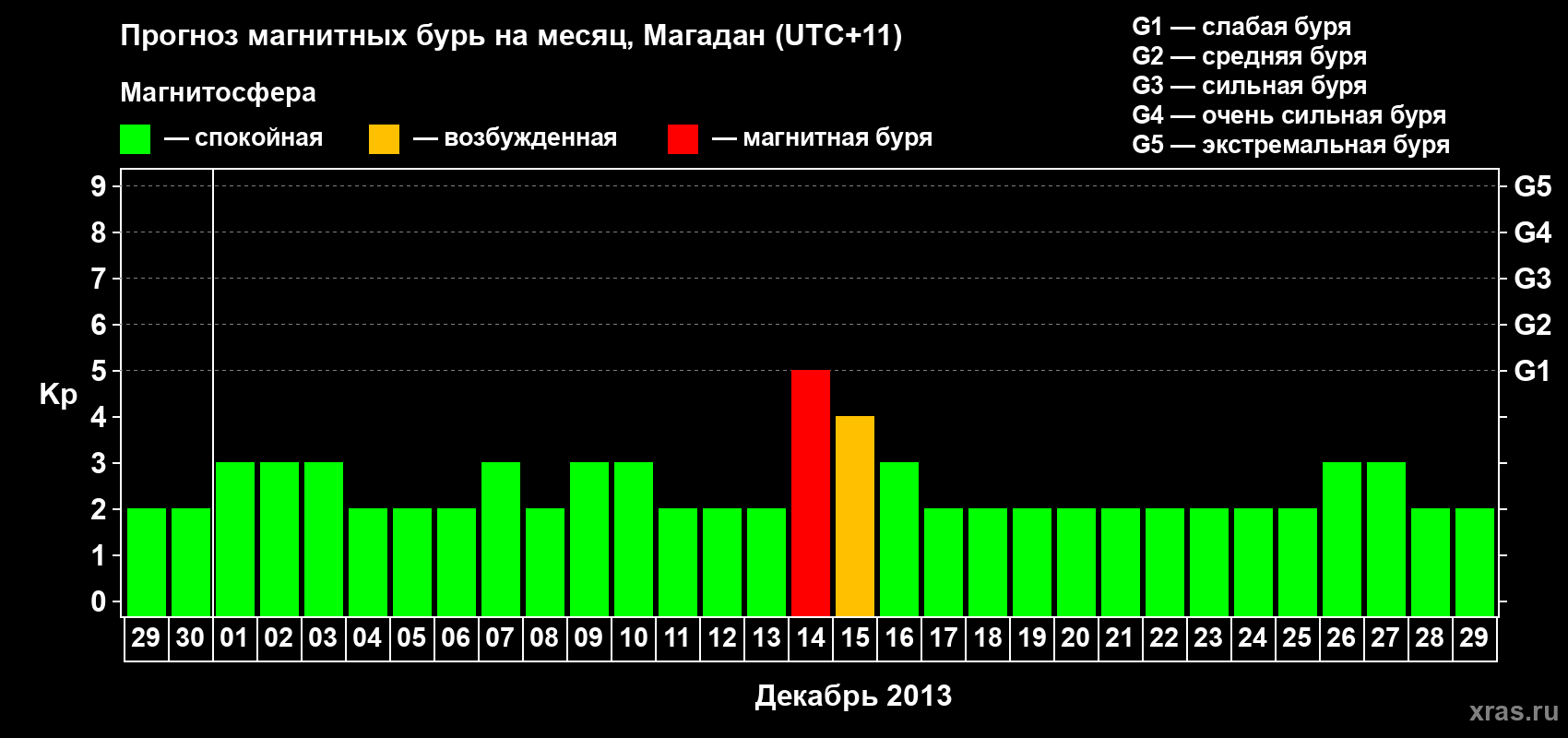 Прогноз максимального суточного геомагнитного индекса Kp на <b>1 месяц</b> (31 день) <b>с 29 ноября по 29 декабря 2013 г</b>