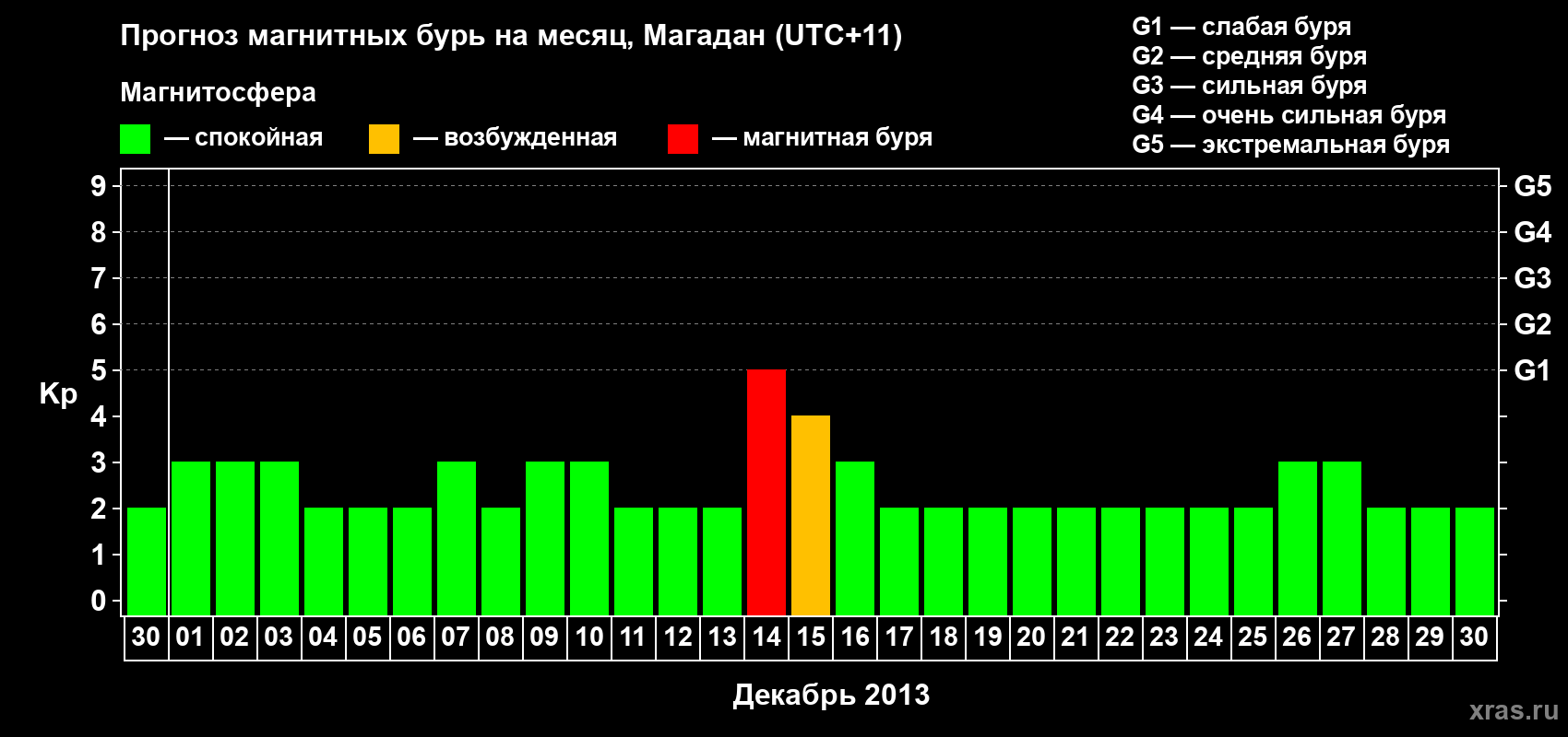 Прогноз максимального суточного геомагнитного индекса Kp на <b>1 месяц</b> (31 день) <b>с 30 ноября по 30 декабря 2013 г</b>